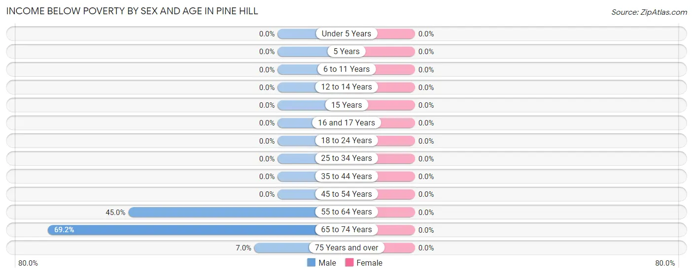 Income Below Poverty by Sex and Age in Pine Hill