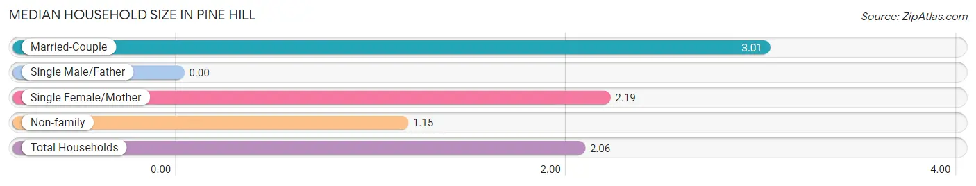 Median Household Size in Pine Hill