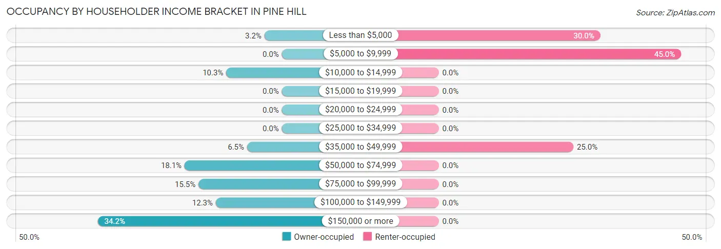 Occupancy by Householder Income Bracket in Pine Hill