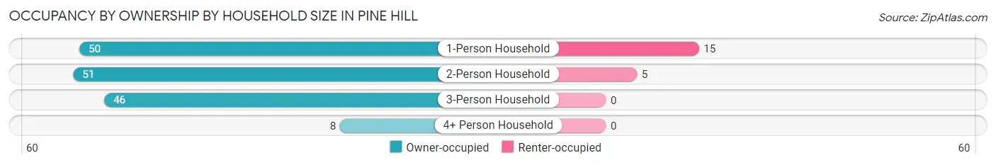 Occupancy by Ownership by Household Size in Pine Hill