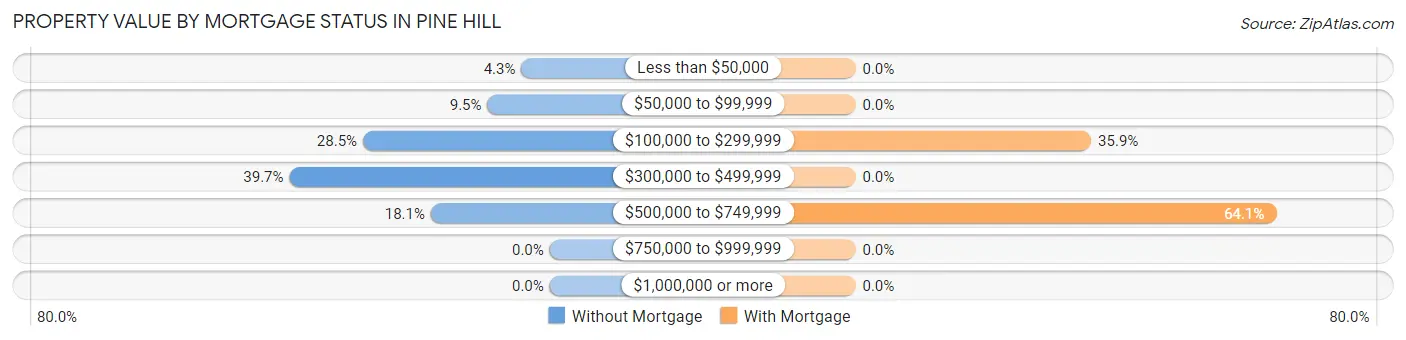 Property Value by Mortgage Status in Pine Hill