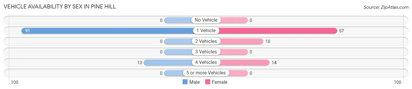 Vehicle Availability by Sex in Pine Hill
