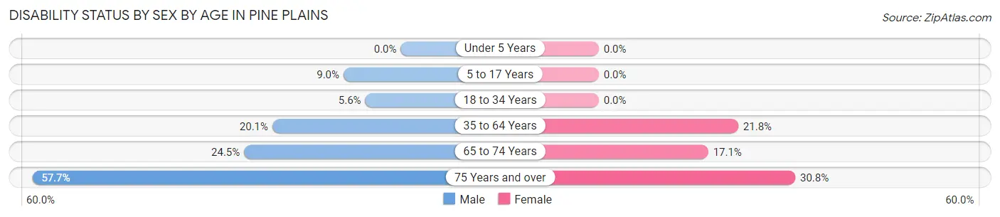 Disability Status by Sex by Age in Pine Plains