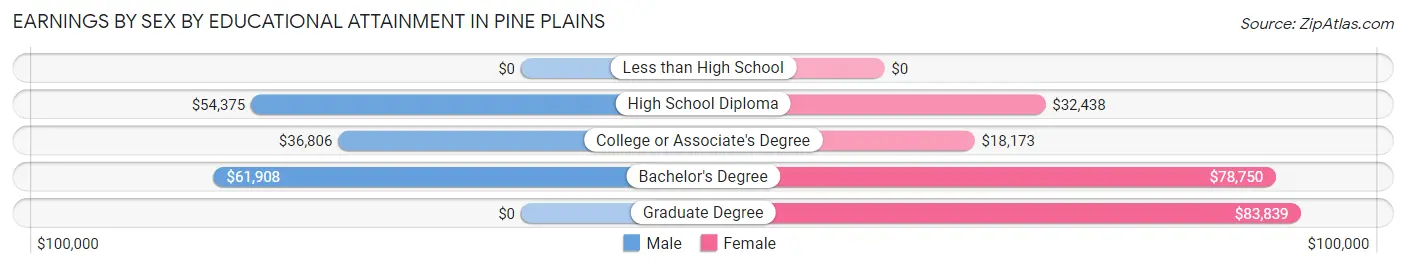 Earnings by Sex by Educational Attainment in Pine Plains