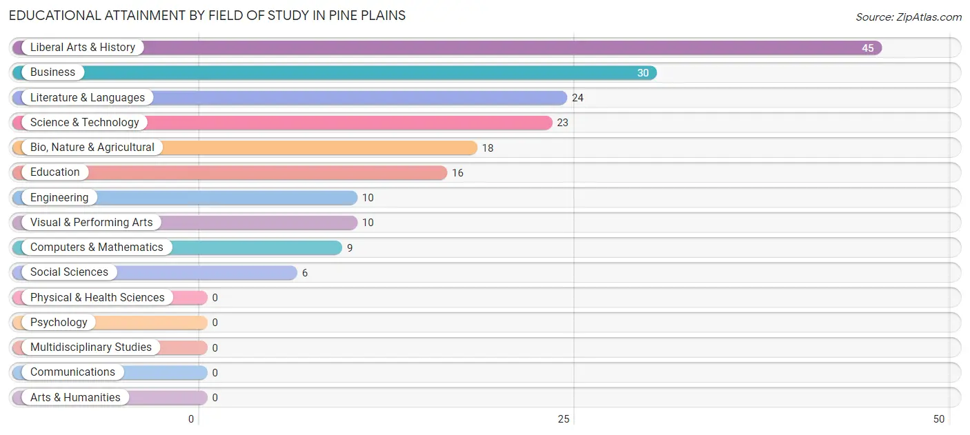 Educational Attainment by Field of Study in Pine Plains