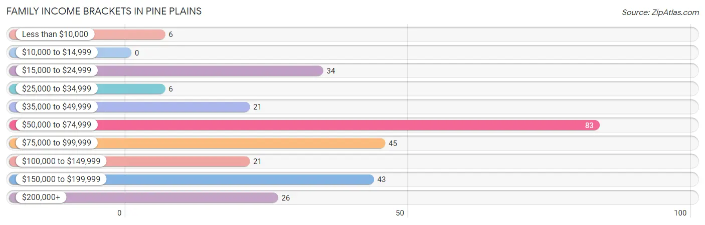 Family Income Brackets in Pine Plains