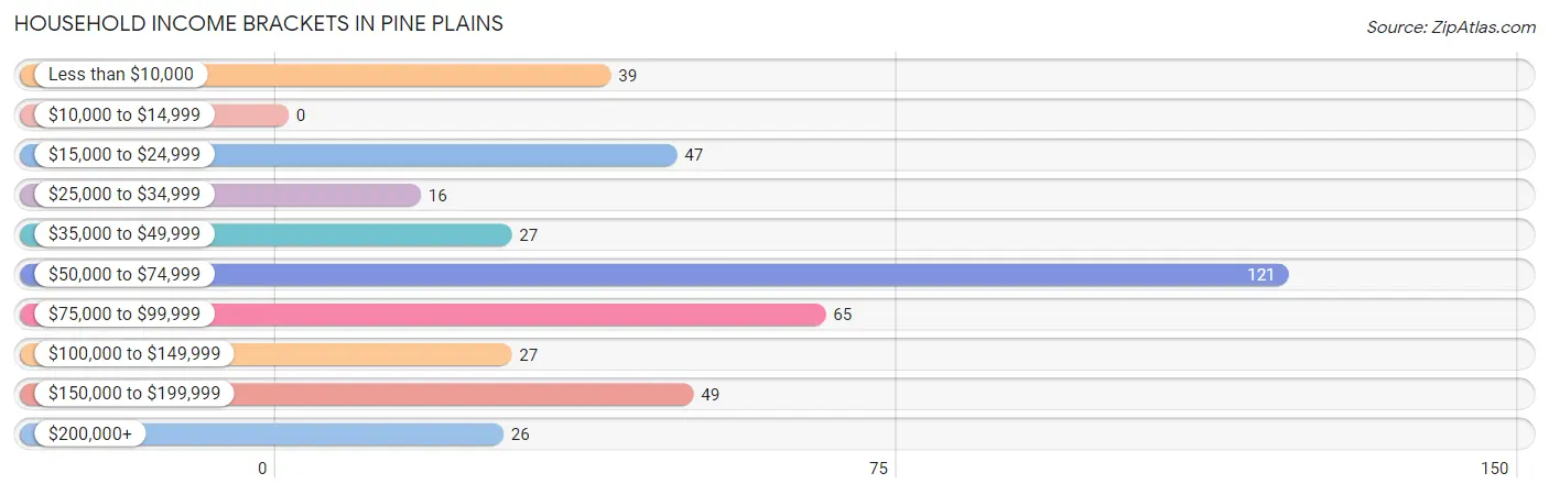 Household Income Brackets in Pine Plains