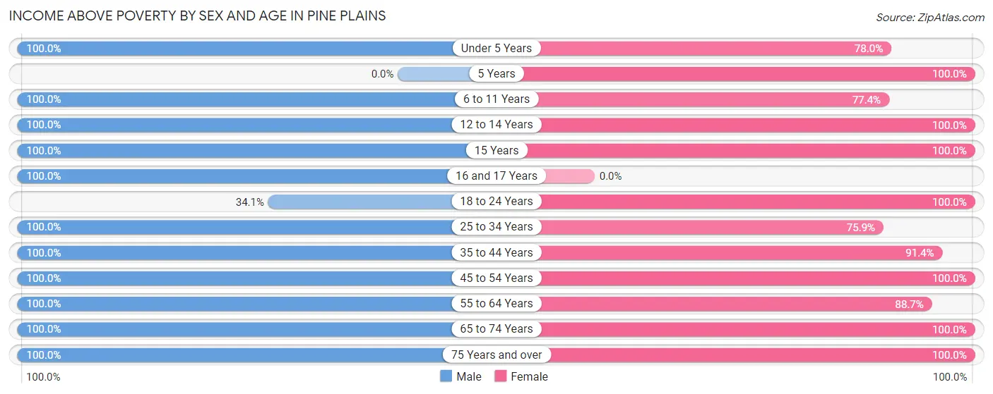 Income Above Poverty by Sex and Age in Pine Plains