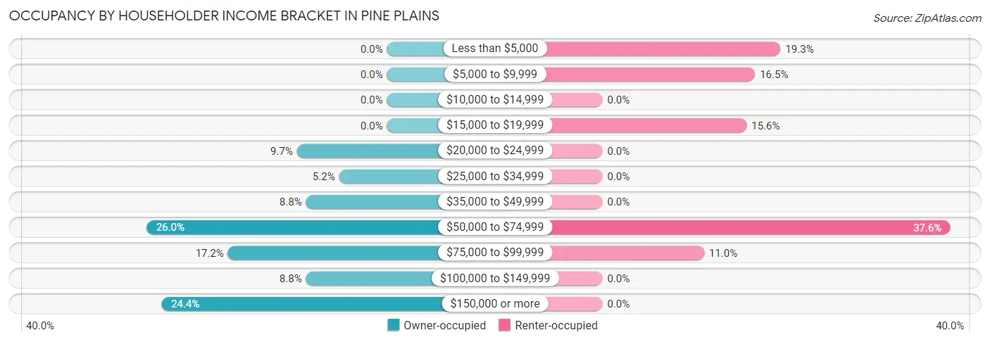 Occupancy by Householder Income Bracket in Pine Plains