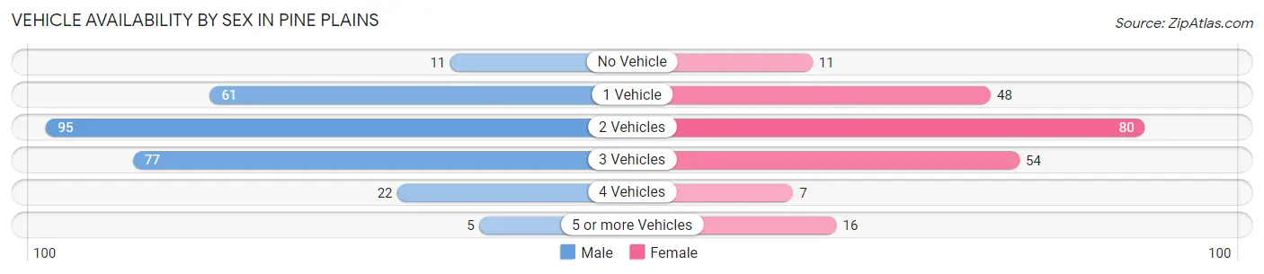 Vehicle Availability by Sex in Pine Plains