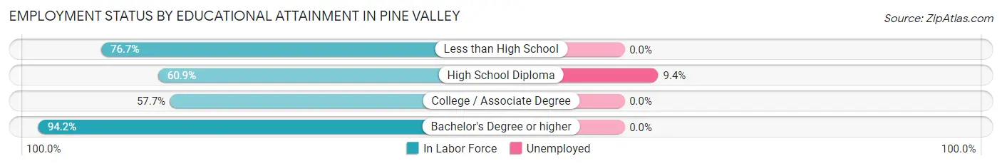 Employment Status by Educational Attainment in Pine Valley