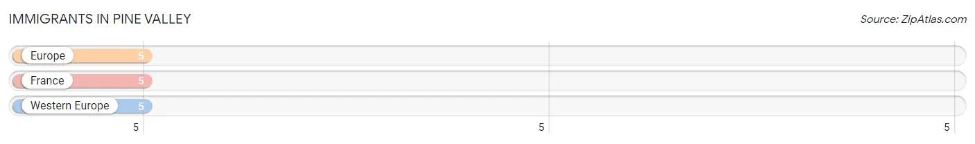 Immigrants in Pine Valley
