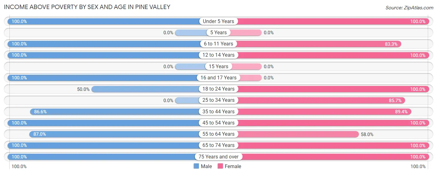 Income Above Poverty by Sex and Age in Pine Valley