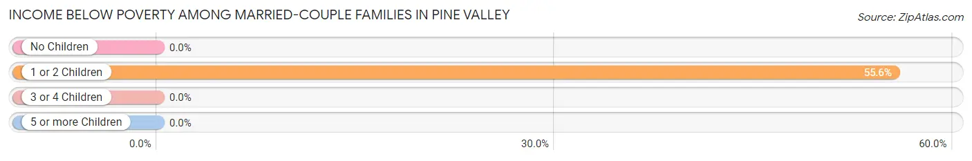 Income Below Poverty Among Married-Couple Families in Pine Valley