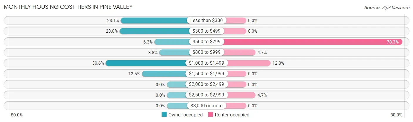 Monthly Housing Cost Tiers in Pine Valley