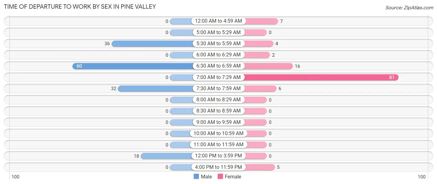 Time of Departure to Work by Sex in Pine Valley