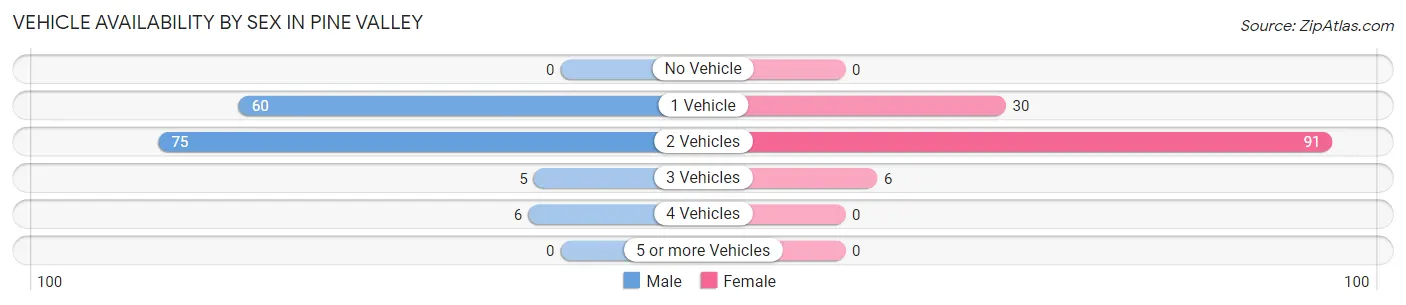 Vehicle Availability by Sex in Pine Valley