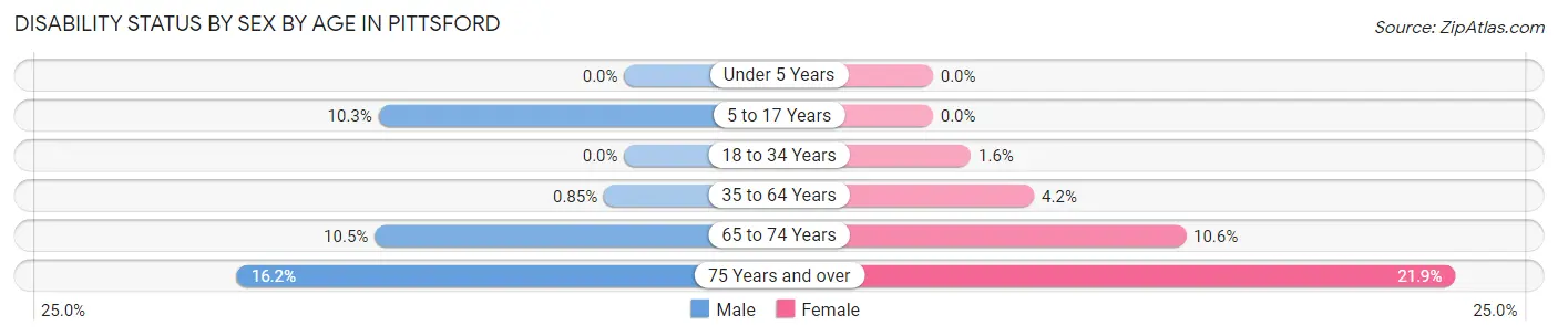 Disability Status by Sex by Age in Pittsford