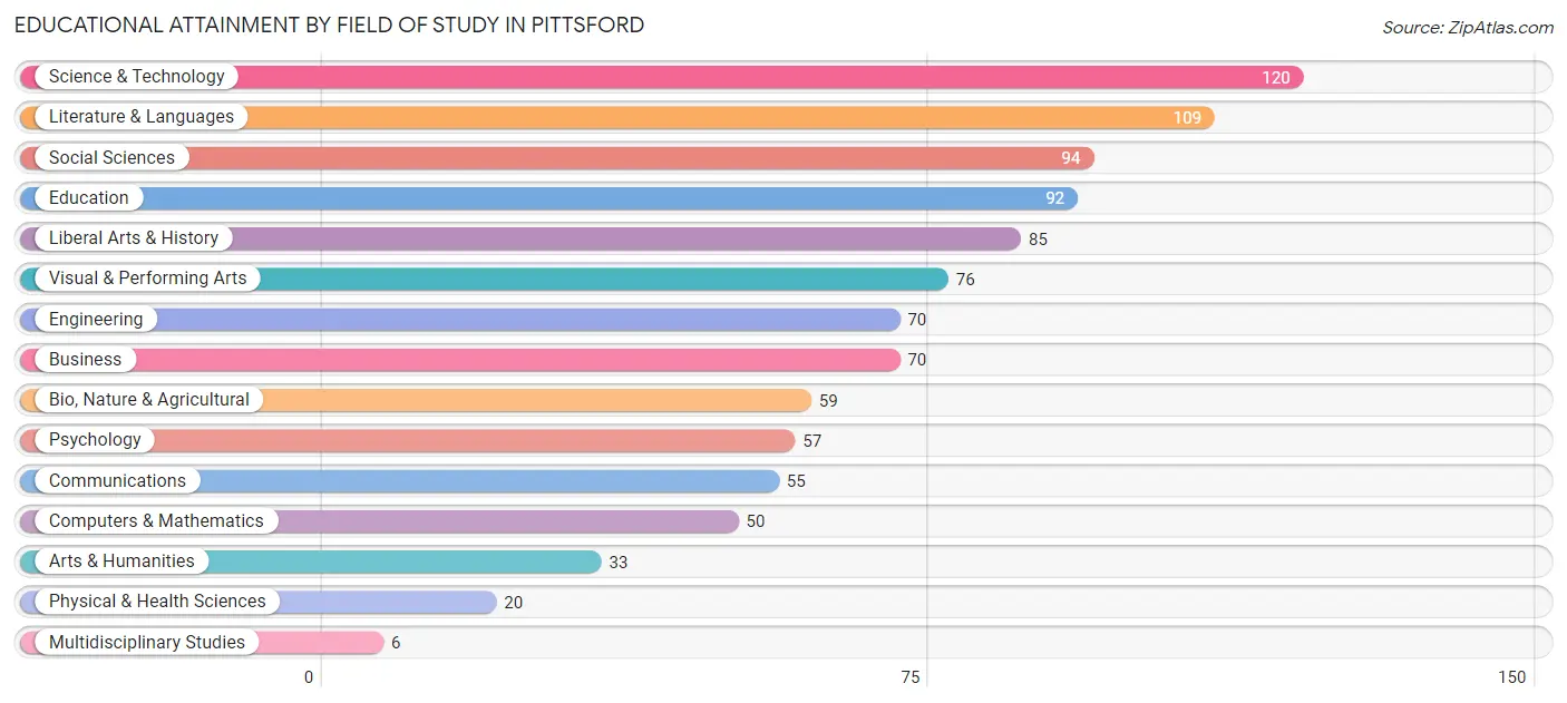 Educational Attainment by Field of Study in Pittsford