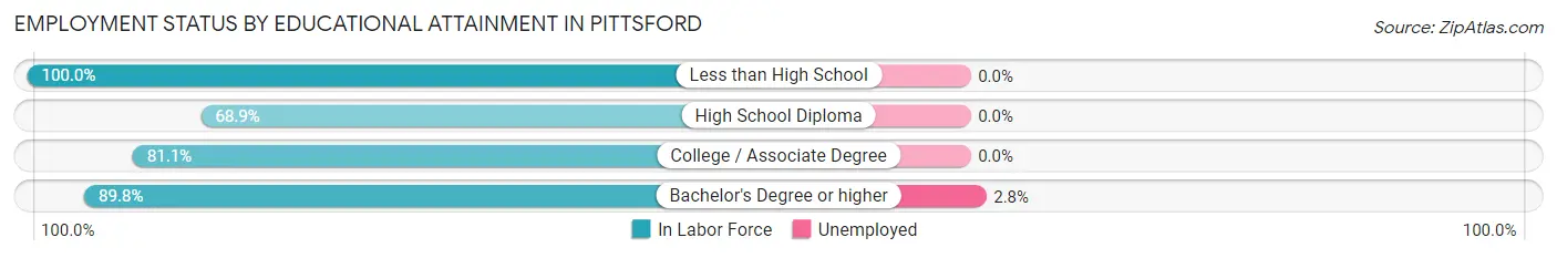 Employment Status by Educational Attainment in Pittsford