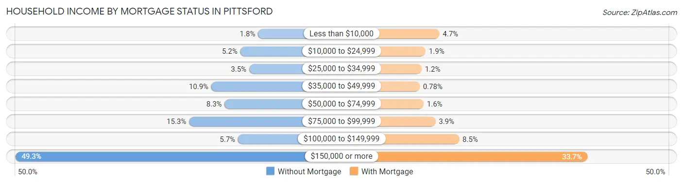 Household Income by Mortgage Status in Pittsford