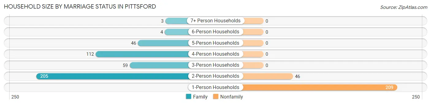 Household Size by Marriage Status in Pittsford