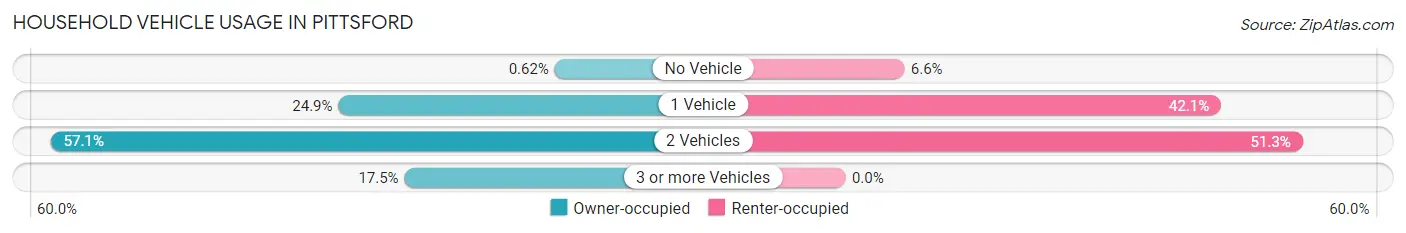 Household Vehicle Usage in Pittsford