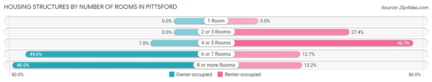 Housing Structures by Number of Rooms in Pittsford