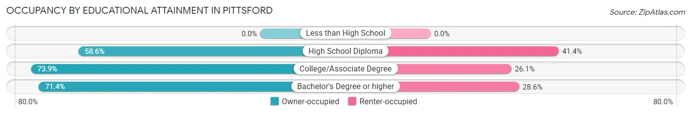 Occupancy by Educational Attainment in Pittsford
