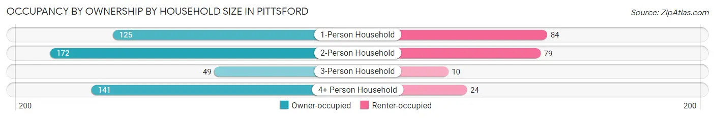 Occupancy by Ownership by Household Size in Pittsford