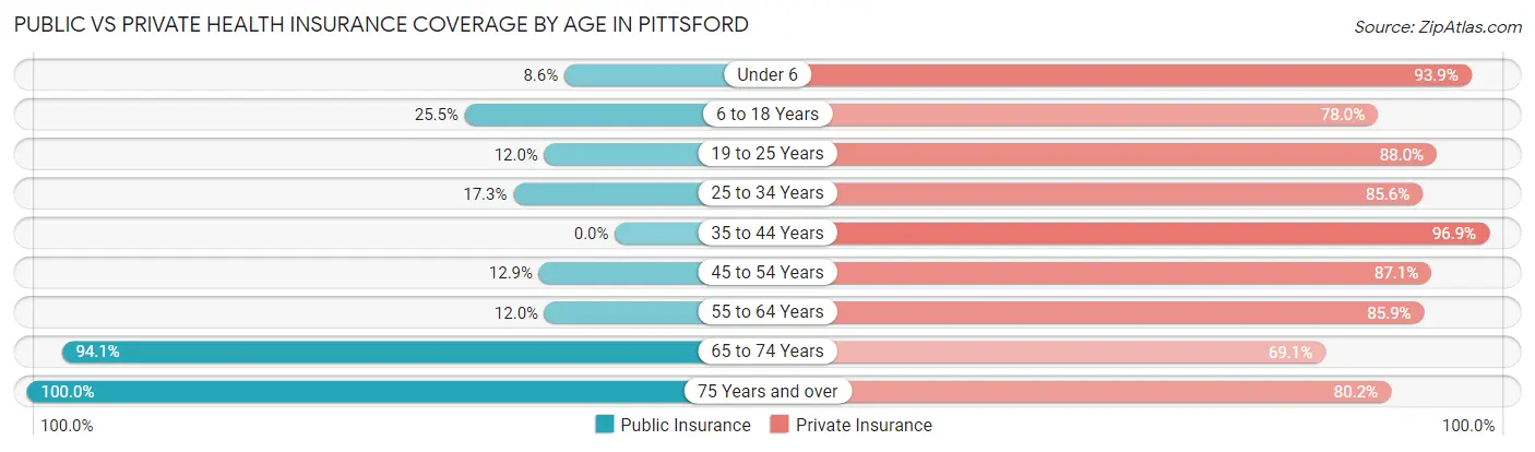 Public vs Private Health Insurance Coverage by Age in Pittsford