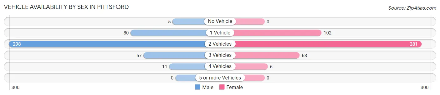 Vehicle Availability by Sex in Pittsford