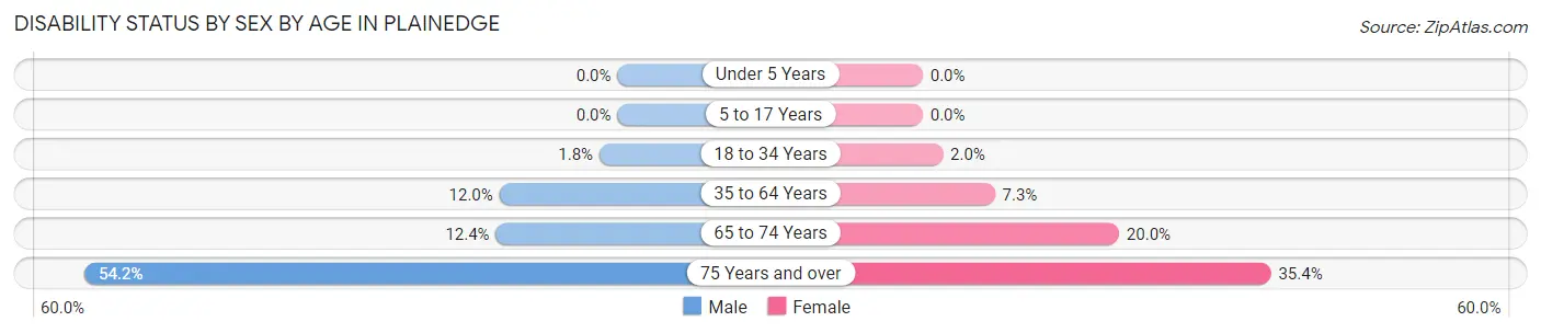 Disability Status by Sex by Age in Plainedge