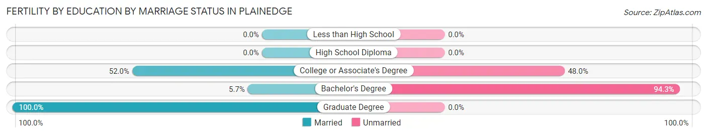 Female Fertility by Education by Marriage Status in Plainedge