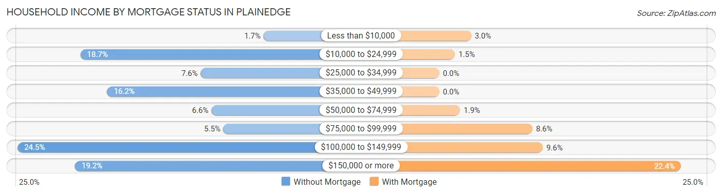 Household Income by Mortgage Status in Plainedge
