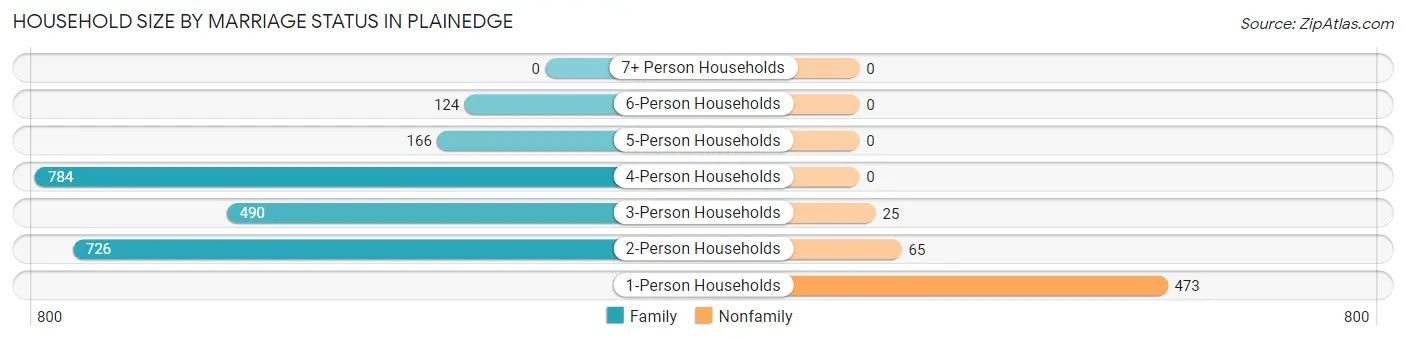 Household Size by Marriage Status in Plainedge