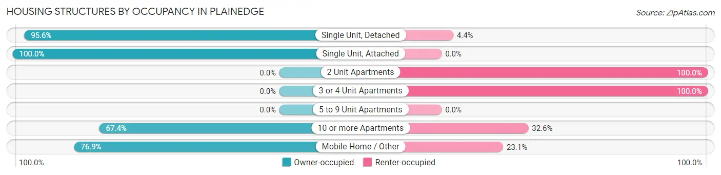 Housing Structures by Occupancy in Plainedge