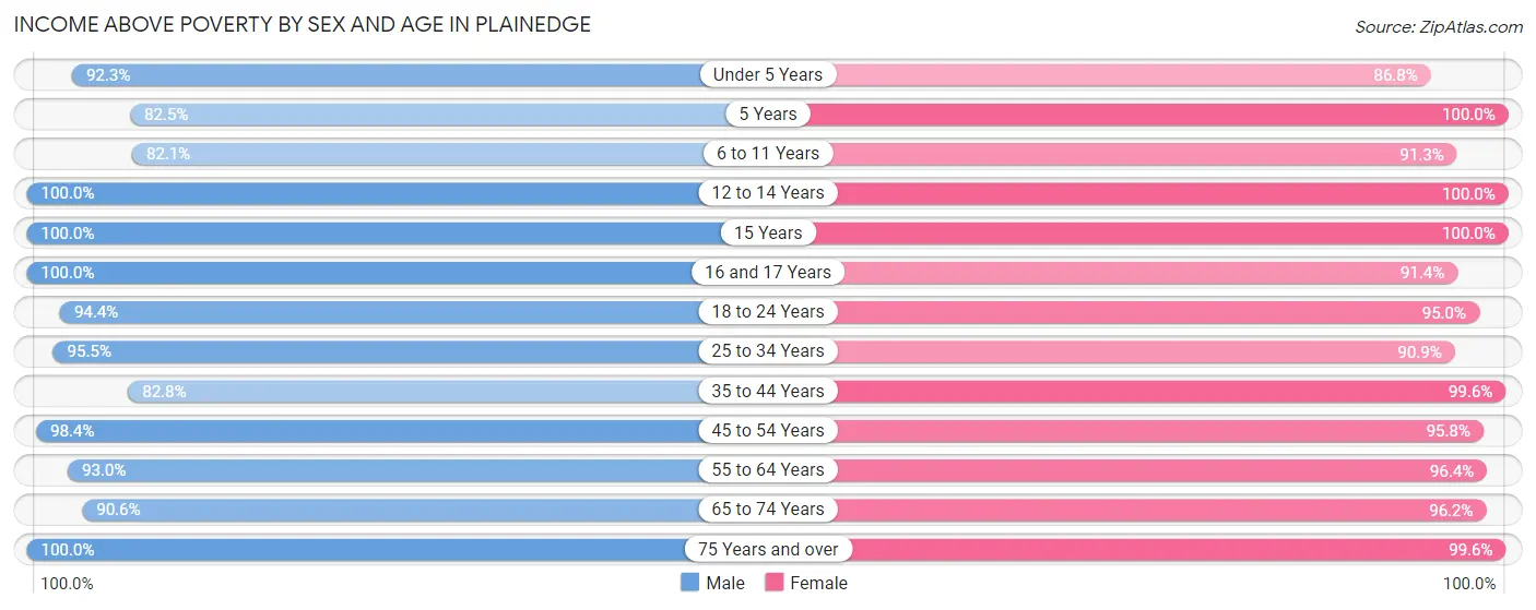 Income Above Poverty by Sex and Age in Plainedge