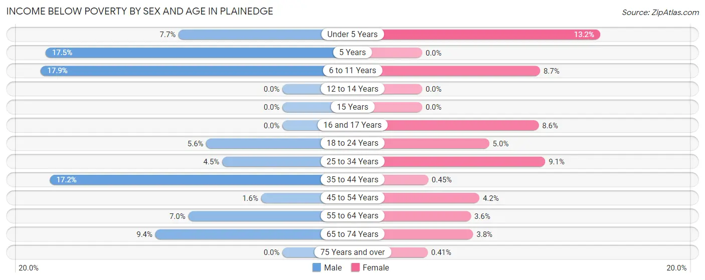 Income Below Poverty by Sex and Age in Plainedge