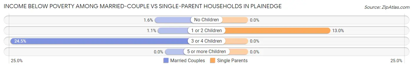 Income Below Poverty Among Married-Couple vs Single-Parent Households in Plainedge