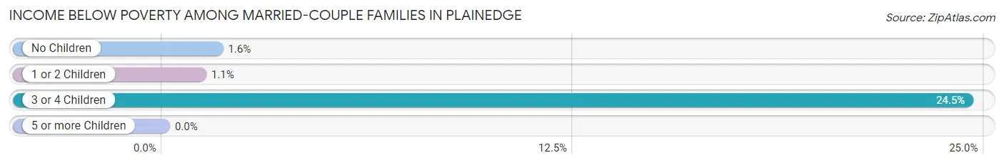 Income Below Poverty Among Married-Couple Families in Plainedge