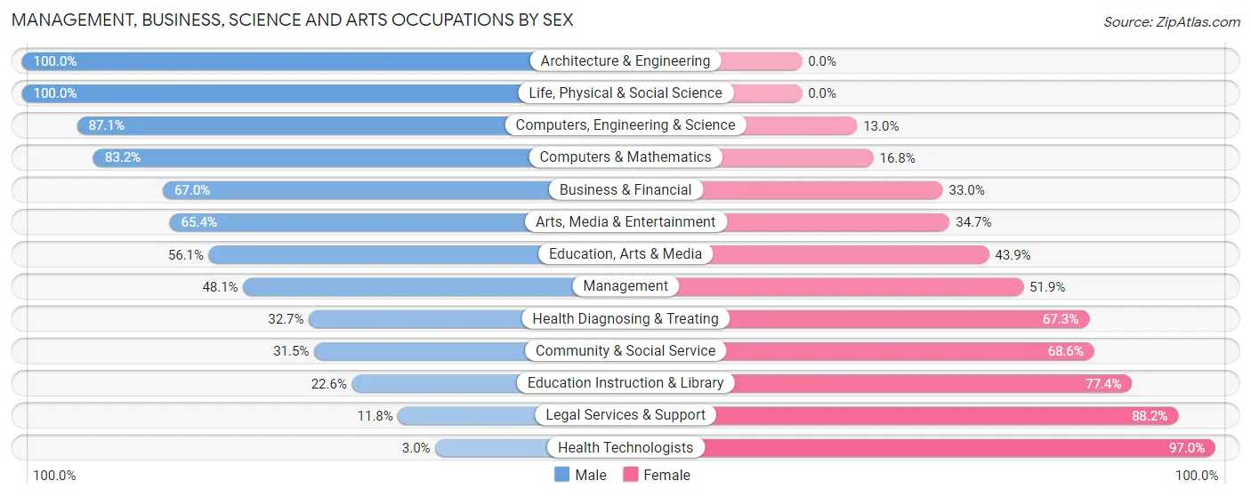 Management, Business, Science and Arts Occupations by Sex in Plainedge