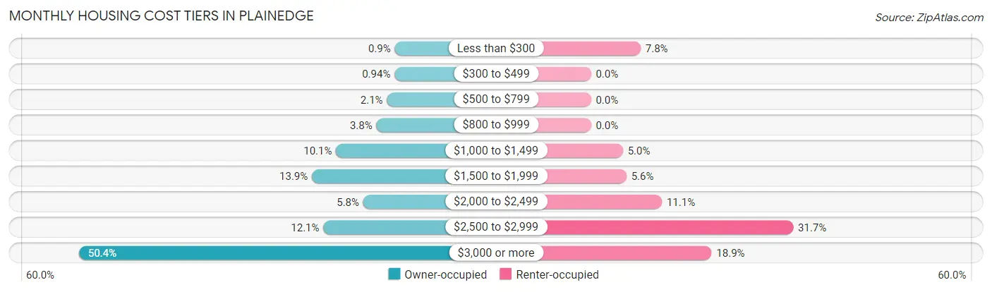 Monthly Housing Cost Tiers in Plainedge