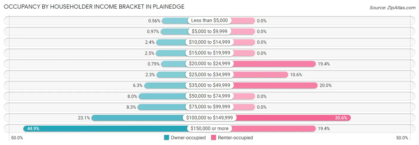 Occupancy by Householder Income Bracket in Plainedge
