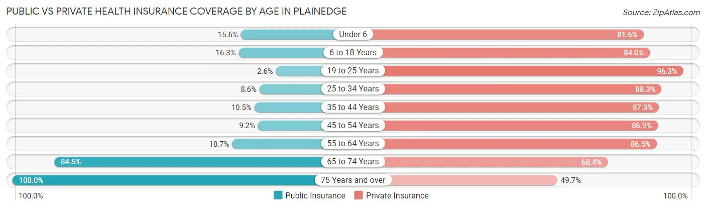 Public vs Private Health Insurance Coverage by Age in Plainedge