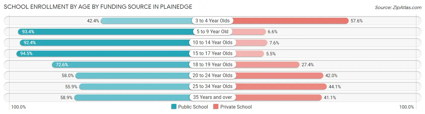 School Enrollment by Age by Funding Source in Plainedge