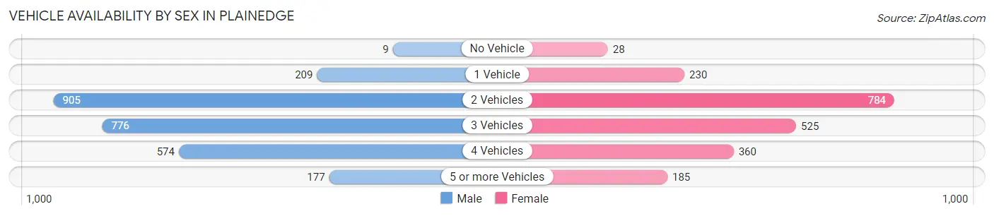 Vehicle Availability by Sex in Plainedge