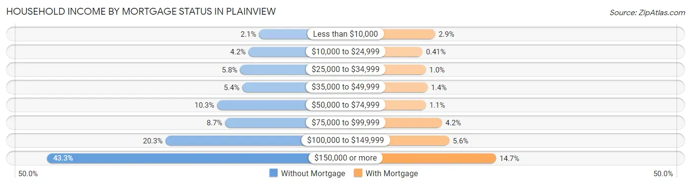 Household Income by Mortgage Status in Plainview