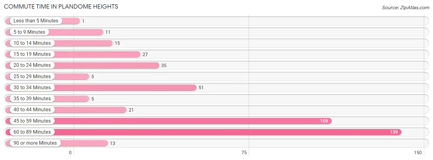 Commute Time in Plandome Heights