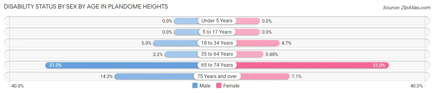 Disability Status by Sex by Age in Plandome Heights